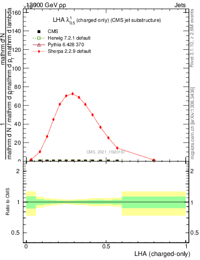 Plot of j.lha.c in 13000 GeV pp collisions