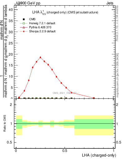 Plot of j.lha.c in 13000 GeV pp collisions