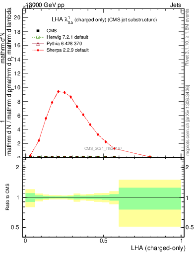Plot of j.lha.c in 13000 GeV pp collisions