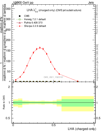 Plot of j.lha.c in 13000 GeV pp collisions