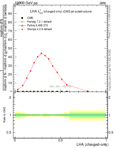 Plot of j.lha.c in 13000 GeV pp collisions