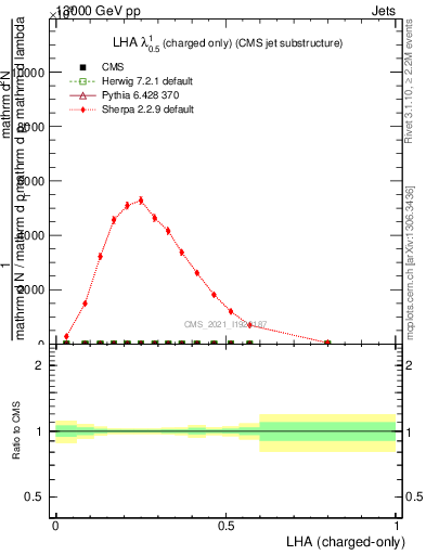 Plot of j.lha.c in 13000 GeV pp collisions