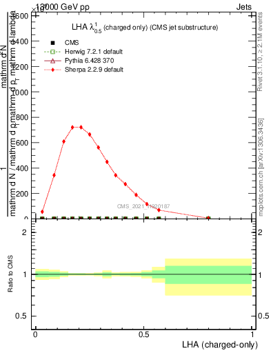 Plot of j.lha.c in 13000 GeV pp collisions