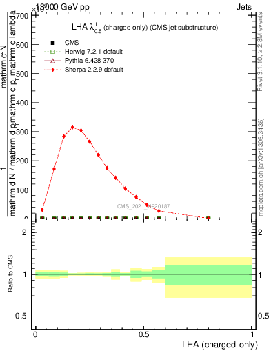 Plot of j.lha.c in 13000 GeV pp collisions