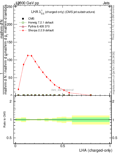 Plot of j.lha.c in 13000 GeV pp collisions