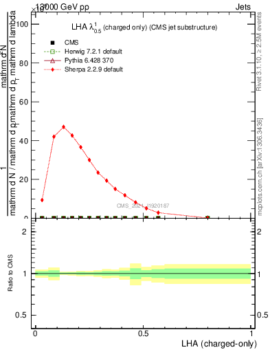 Plot of j.lha.c in 13000 GeV pp collisions
