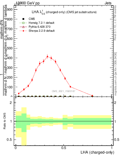 Plot of j.lha.c in 13000 GeV pp collisions