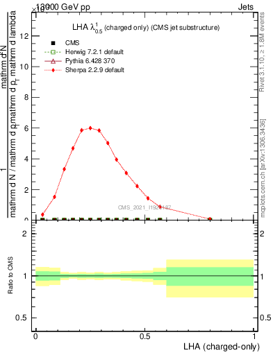 Plot of j.lha.c in 13000 GeV pp collisions