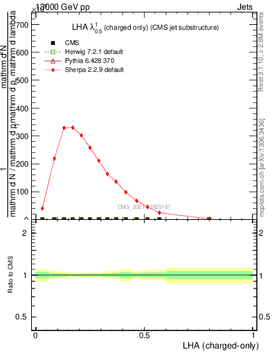 Plot of j.lha.c in 13000 GeV pp collisions
