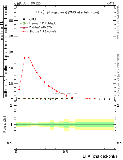 Plot of j.lha.c in 13000 GeV pp collisions