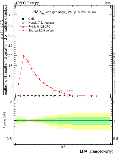 Plot of j.lha.c in 13000 GeV pp collisions