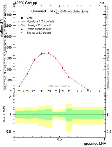 Plot of j.lha.g in 13000 GeV pp collisions