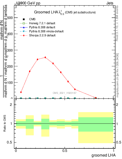 Plot of j.lha.g in 13000 GeV pp collisions