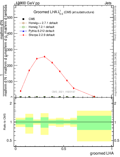Plot of j.lha.g in 13000 GeV pp collisions