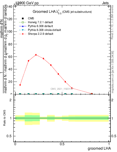 Plot of j.lha.g in 13000 GeV pp collisions