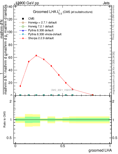 Plot of j.lha.g in 13000 GeV pp collisions