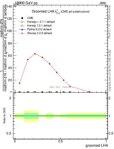 Plot of j.lha.g in 13000 GeV pp collisions