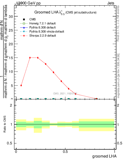 Plot of j.lha.g in 13000 GeV pp collisions