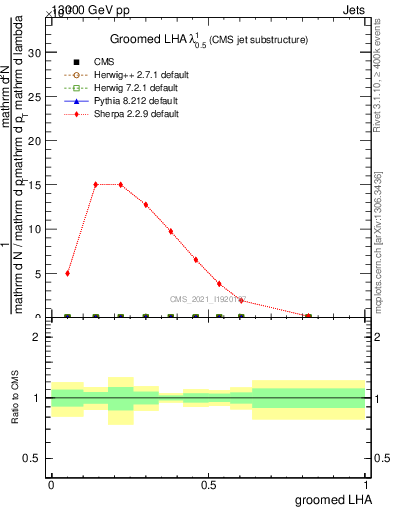 Plot of j.lha.g in 13000 GeV pp collisions
