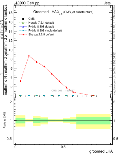 Plot of j.lha.g in 13000 GeV pp collisions
