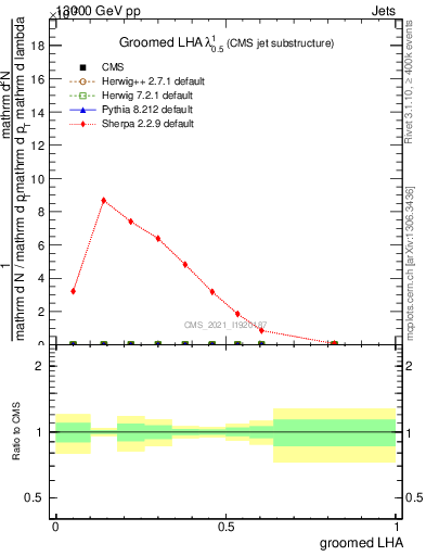 Plot of j.lha.g in 13000 GeV pp collisions