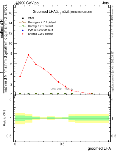 Plot of j.lha.g in 13000 GeV pp collisions
