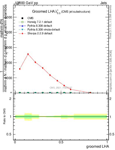 Plot of j.lha.g in 13000 GeV pp collisions