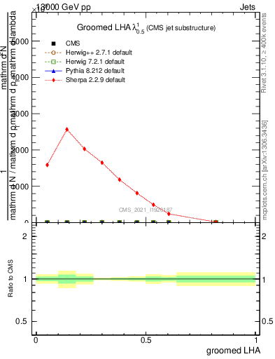 Plot of j.lha.g in 13000 GeV pp collisions