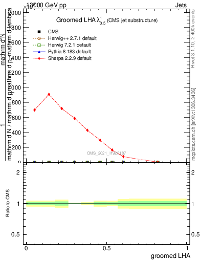 Plot of j.lha.g in 13000 GeV pp collisions