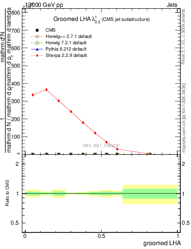 Plot of j.lha.g in 13000 GeV pp collisions