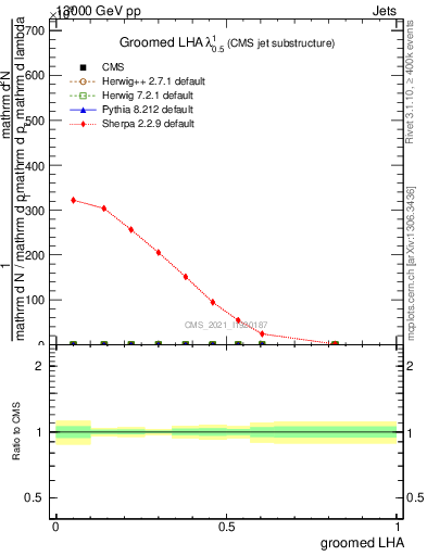 Plot of j.lha.g in 13000 GeV pp collisions