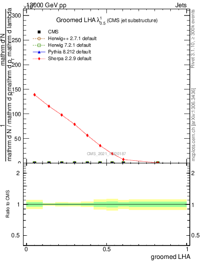 Plot of j.lha.g in 13000 GeV pp collisions