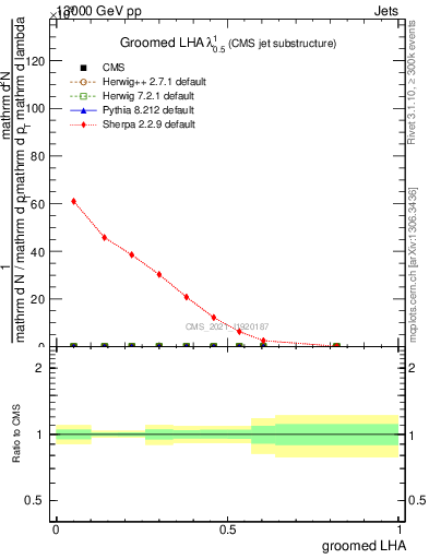 Plot of j.lha.g in 13000 GeV pp collisions