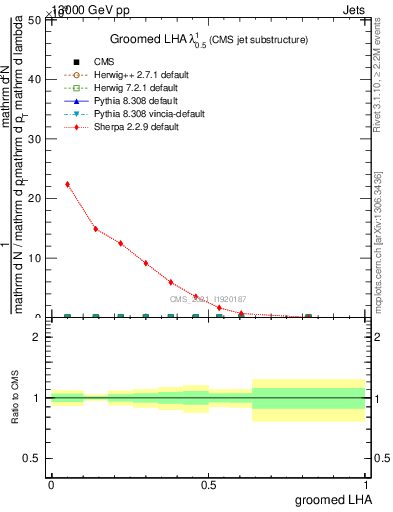 Plot of j.lha.g in 13000 GeV pp collisions