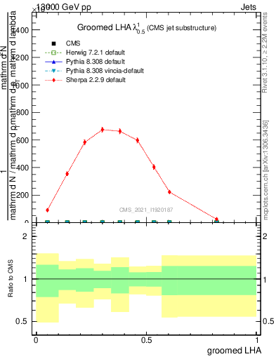 Plot of j.lha.g in 13000 GeV pp collisions