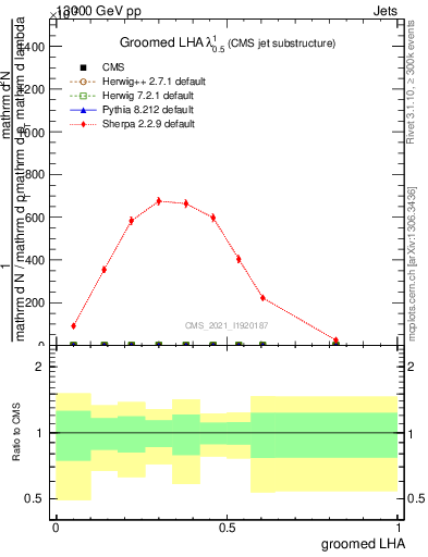 Plot of j.lha.g in 13000 GeV pp collisions