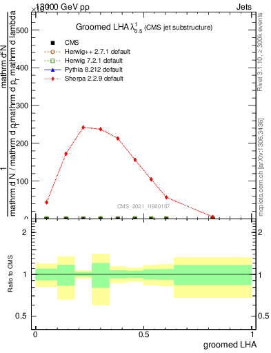Plot of j.lha.g in 13000 GeV pp collisions