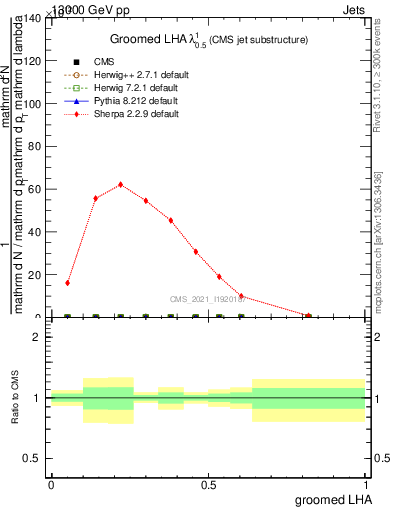 Plot of j.lha.g in 13000 GeV pp collisions