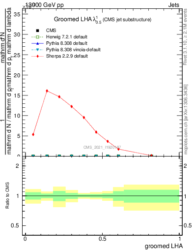 Plot of j.lha.g in 13000 GeV pp collisions