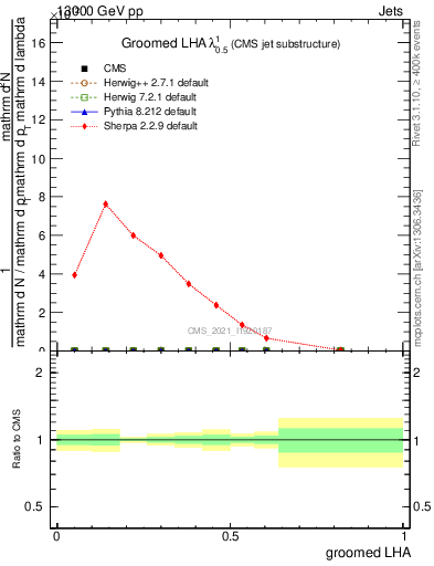 Plot of j.lha.g in 13000 GeV pp collisions