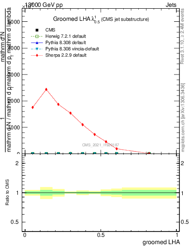 Plot of j.lha.g in 13000 GeV pp collisions