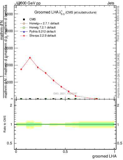 Plot of j.lha.g in 13000 GeV pp collisions