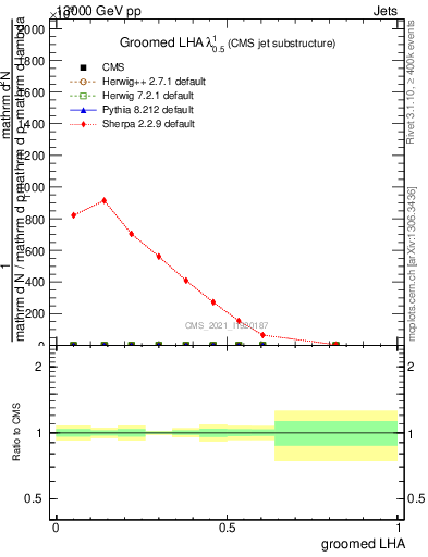 Plot of j.lha.g in 13000 GeV pp collisions