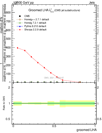 Plot of j.lha.g in 13000 GeV pp collisions
