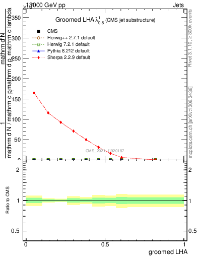 Plot of j.lha.g in 13000 GeV pp collisions