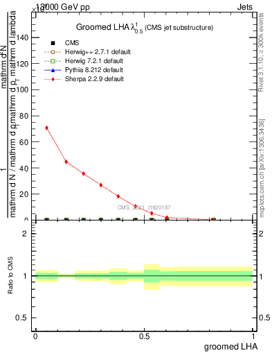 Plot of j.lha.g in 13000 GeV pp collisions