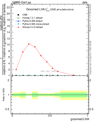 Plot of j.lha.g in 13000 GeV pp collisions