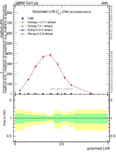 Plot of j.lha.g in 13000 GeV pp collisions