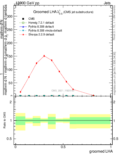 Plot of j.lha.g in 13000 GeV pp collisions
