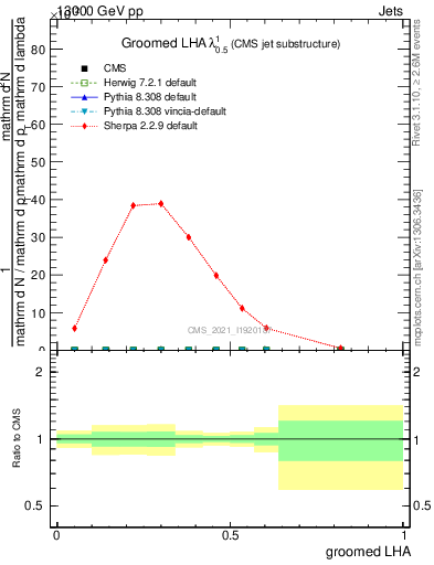 Plot of j.lha.g in 13000 GeV pp collisions